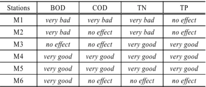 Table 2. Effect of implementation of 1998 special policy in  Kyoungan stream