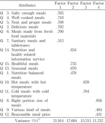 Fig.  1.  Evaluation  sheet  for  menu  satisfaction.