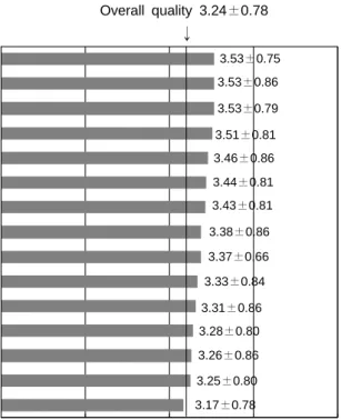 Fig.  2.  Satisfaction  with  menu  satisfaction  attributes.
