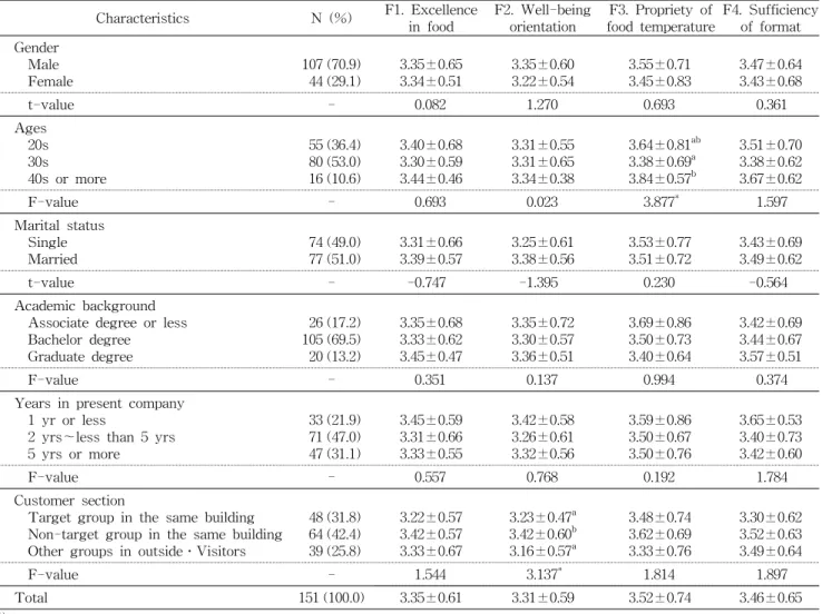 Table  2.  Menu  satisfaction  factors 1)  by  general  characteristics Characteristics N  (%) F1