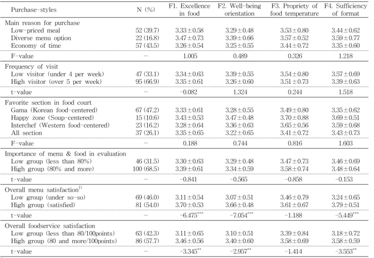 Table  3.  Menu  satisfaction  factors 1)   by  purchase-styles  of  foodservice  operation     Purchase-styles N  (%) F1