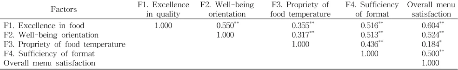 Table  4.  Correlation  of  menu  satisfaction  factors  and  overall  menu  satisfaction Factors F1