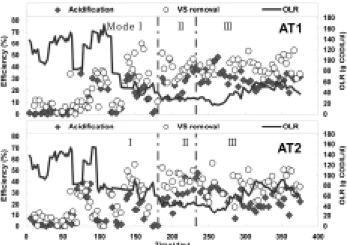 Fig. 1. Acidification and VS removal efficiencies of acido- acido-genic reactors.