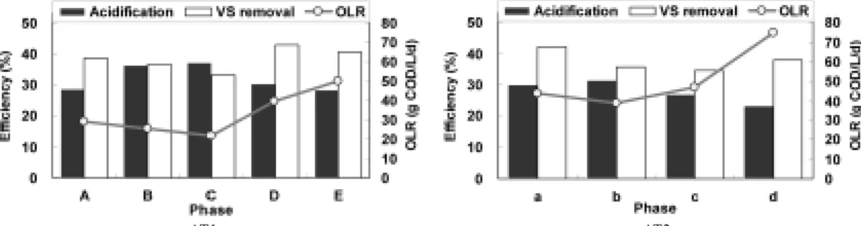 Fig. 2. Average OLR, acidification, and VS removal efficiencies with methanogenic reactor effluent recycle.