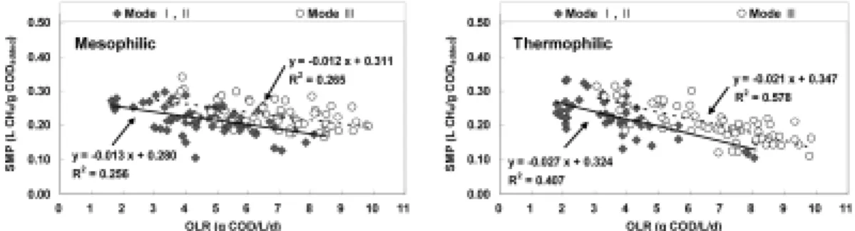 Fig. 5. COD removal of thermophilic and mesophilic methanogenic reactors with internal solids recycle (Mode III).