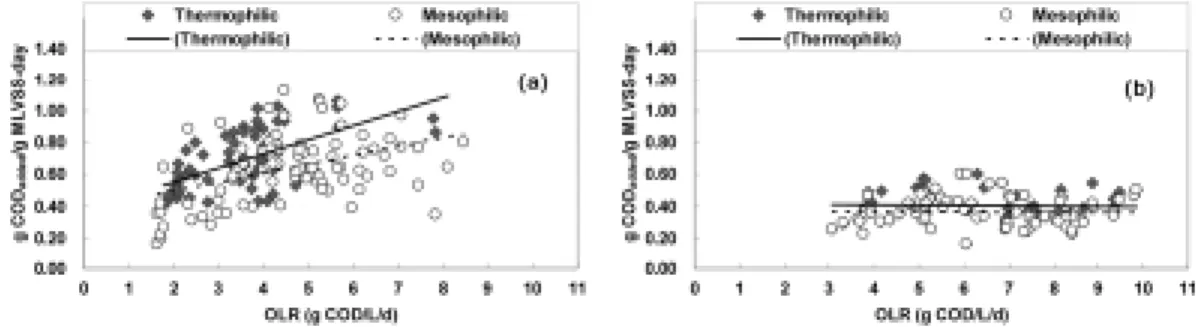 Fig. 6. Organic loading rate per biomass in the methanogenic reactors.