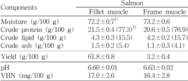 Table  1.  Proximate  compositions,  yield,  pH  and  volatile  ba- ba-sic  nitrogen  (VBN)  of  fillet  muscle  and  frame  muscle  from  salmon
