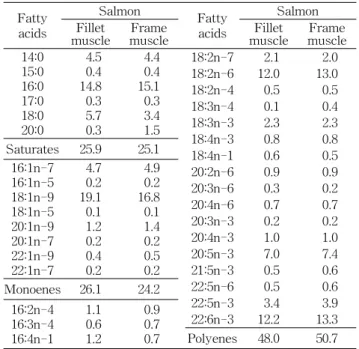 Table  3.  Fatty  acid  compositions  of  fillet  muscle  and  frame 