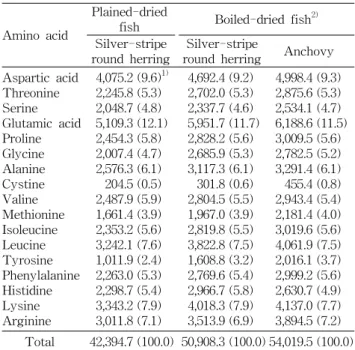Fig.  3.  Browning  index  of  plain-dried  silver-stripe  round  herring,  boiled-dried  silver-stripe  round  herring  and   an-chovy
