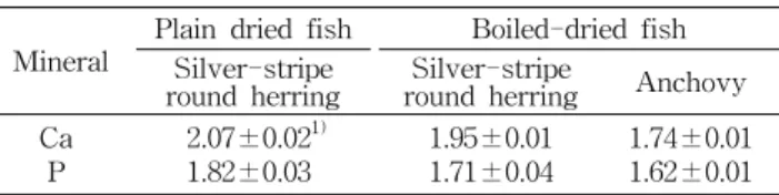 Table  4.  Mineral  contents  of  plain  dried  silver-stripe  round  herring,  boiled-dried  silver-stripe  round  herring,  and  