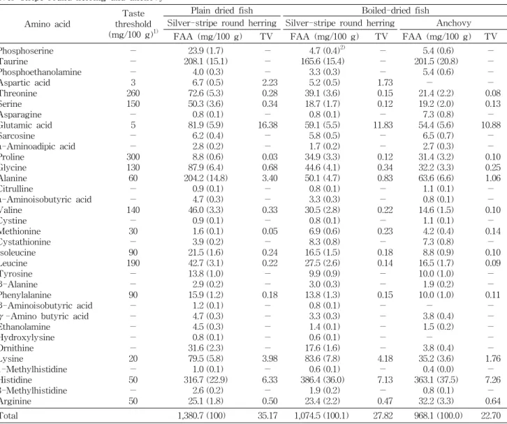 Table  5.  Free  amino  acid  (FAA)  composition  and  taste  value  (TV)  of  plain  dried  silver-stripe  round  herring,  boiled-dried  silver-stripe  round  herring  and  anchovy