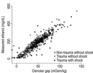 Table 3. The linear regression of the RTS* score, lactate level and osmolar gap adjusted by ethanol level