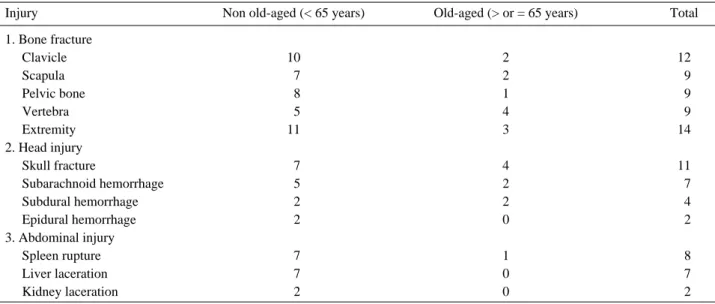 Table 2. Comparison between non old-aged and old-aged for combined injuries.
