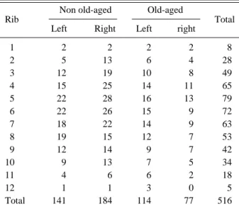 Table 4. Comparison between non old-aged and old-aged