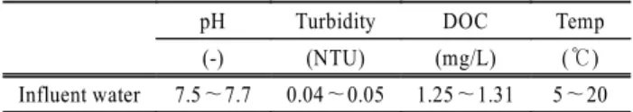 Table 1. Characteristics of influent waters