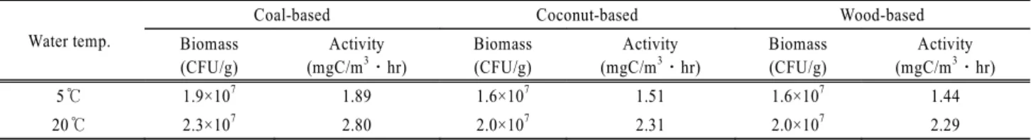 Table 3. Biomass and activity of attached bacteria in the coal-, coconut- and wood-based BAC Water temp.