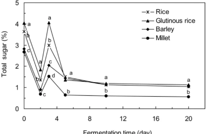 Fig.  1.  Changes  in  reducing  sugar  of  Yakju  fermented  with  wild  grape  and  4  kinds  of  cereal  during  fermentation  at  25 o C  for  20  days