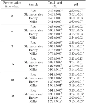 Table  1.  Changes  in  pH  and  total  acid  of  Yakju  fermented  with  wild  grape  and  4  kinds  of  cereal  during  fermentation  at  25 o C  for  20  days 