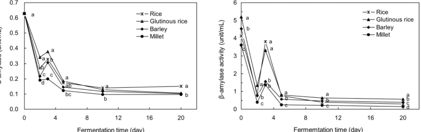 Fig.  4.  Changes  in  α -amylase  and  β -amylase  of  Yakju  fermented  with  wild  grape  and  4  kinds  of  cereal  during  fermentation  at  25 o C  for  20  days