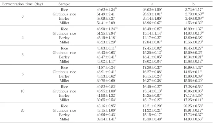 Table  2.  Changes  in  color  of  Yakju  fermented  with  wild  grape  and  4  kinds  of  cereal  during  fermentation  at  25 o C  for  20  days 