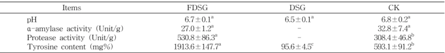 Table  1.  Proximate  analyses  of  fermented-DSG  (FDSG), 