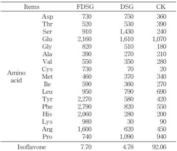 Table  3.  Fluid  consistency  and  viscous  substance  content  of  fermented-DSG  (FDSG),  DSG  and  Chungkukjang  (CK)