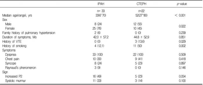 Table  1.  Baseline  clinical  characteristics  in  IPAH  and  CTEPH  *결   과1.  임상적 특징나이의  중앙값은  IPAH군에서  33세였고(6～70세) CTEPH군에서  52세로(27～ 80세)  CTEPH군의  나이가 유의하게  많았다