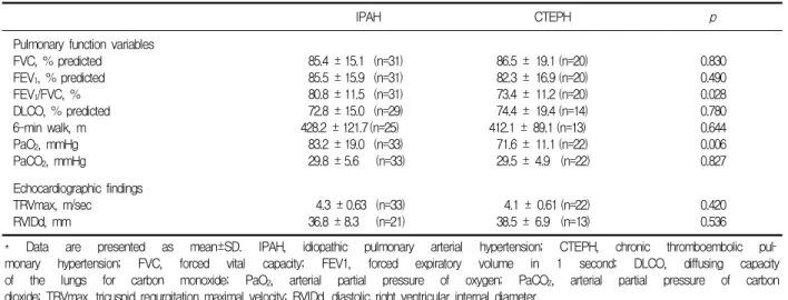 Table  4.  Pulmonary  function  variables  and  echocardiographic  findings  in  IPAH  and  CTEPH  *