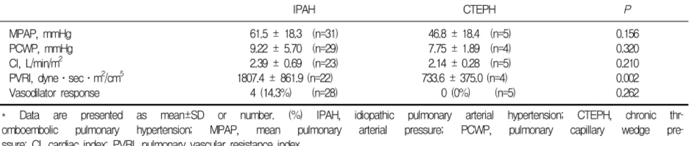 Table  6.  Hemodynamic  findings  *