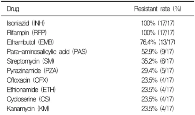 Table  3.  Clinical  profiles  and  outcomes  for  17  MDR-TB  subjects  who  received  radical  resection  and  regimen  composed  of  first-line  drugs
