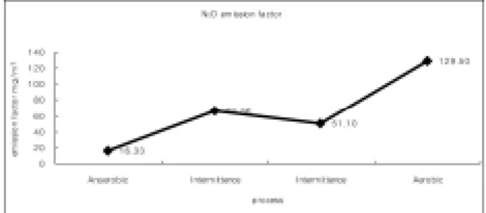 Fig. 2.  N 2 O emissions during nitrification-denitrification process.