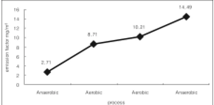 Fig. 5.  N 2 O Emission factors for SBR process.