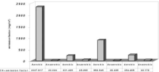 Fig. 7. N 2 O Emission factors during the aerobic &amp; anaerobic  phase for SBR process.