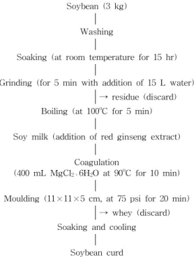 Fig.  1.  The  preparation  procedure  of  soybean  curd  contain- contain-ing  red  ginseng  extract.