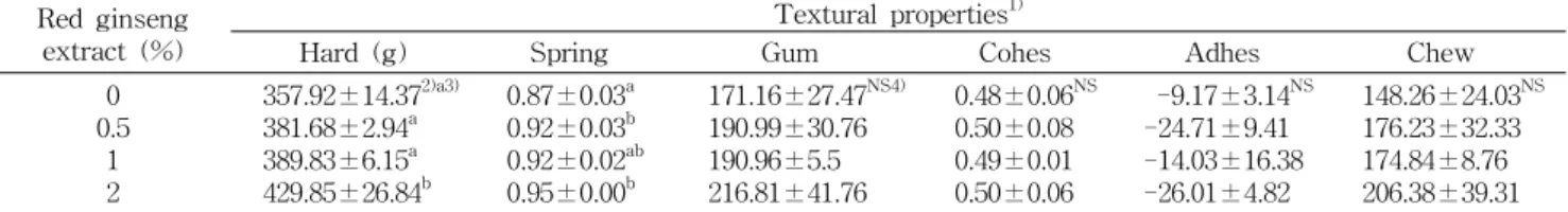 Table  1.  Comparison  of  textural  properties  of  soybean  curds Red  ginseng 
