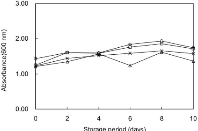 Fig.  3.  Change  of  pH  values  of  soybean  curds  during  storage  at  15 o C  according  to  the  content  of  red  ginseng  extract.