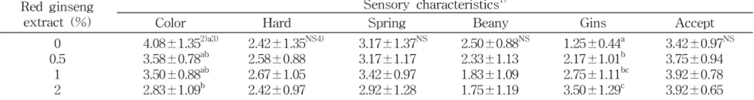 Table  3.  Sensory  evaluation  scores  of  soybean  curds Red  ginseng 