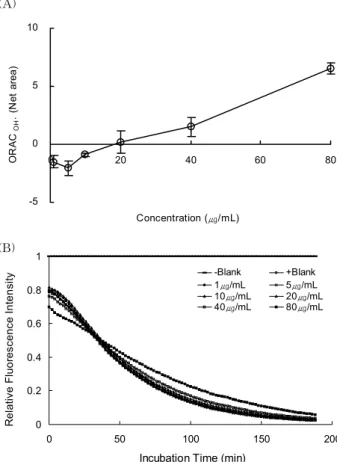 Fig.  6.  Peroxyl  radical  scavenging  capacity  of  red  ginseng  extract as  a  function  of  concentration.
