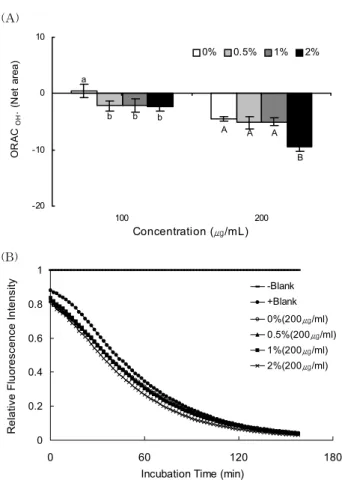 Fig.  9.  Effect  of  red  ginseng  extract  on  the  hydroxyl  radi- radi-cal-scavenging capacity  of  soybean  curds