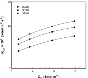 Fig. 3. The absorption rate of NO 2  into aqueous 30 wt.% 