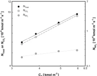 Fig. 7. The absorption rate of CO 2 /NO 2  into aqueous AMP+ 