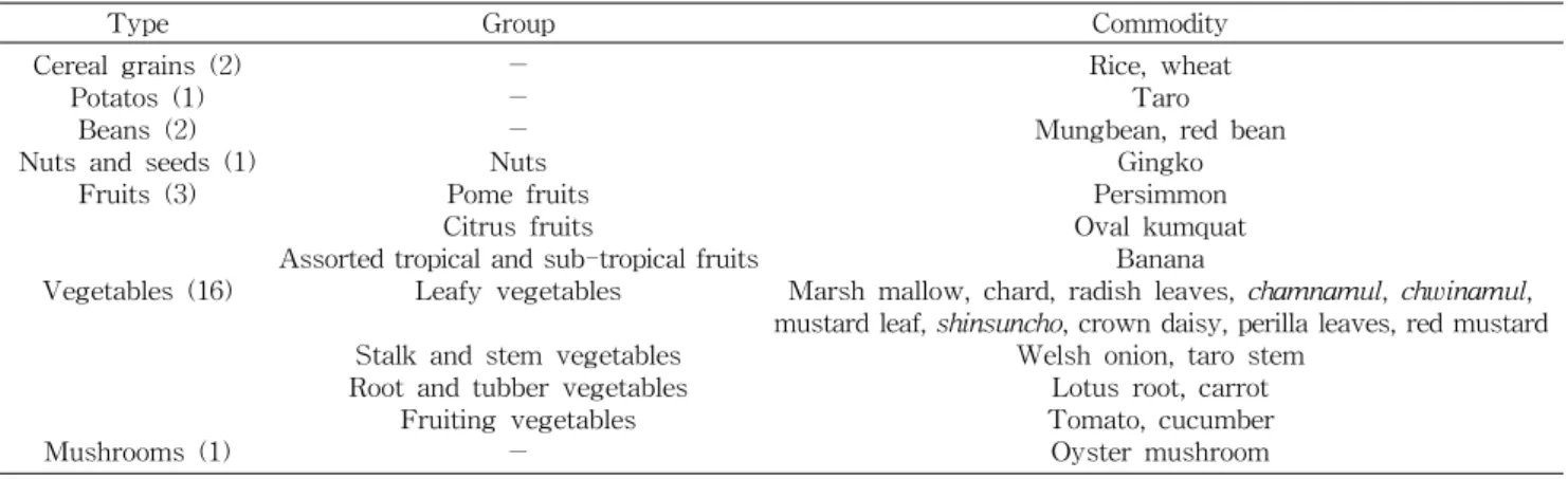 Table  1.  Classification  of  samples  analysed