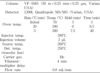 Table  2.  The  analytical  conditions  of  gas  chromatography Column