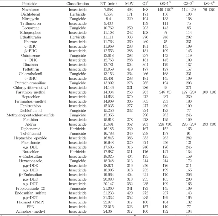 Table  3.  Retention  time,  target  ions  and  qualifier  ions