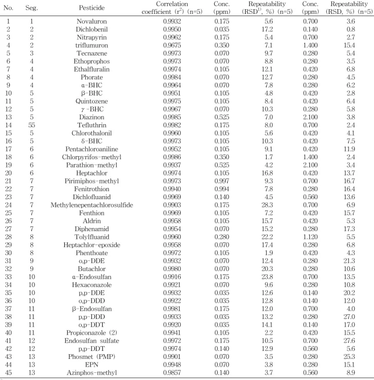 Table  4.  Validation  results