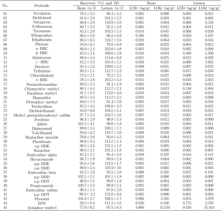 Table  5.  Recoveries,  precision,  LOD 1)   and  LOQ 2)