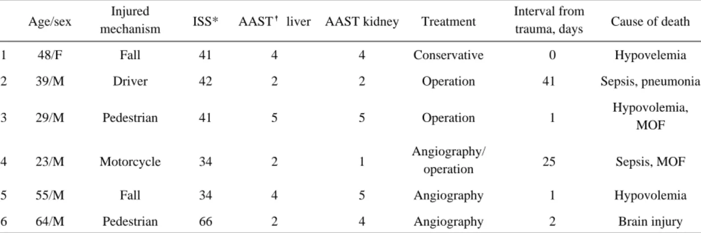 Table 5. Mortality cases in patients with multiple intraabdominal solid organ injuries after blunt trauma  Age/sex Injured