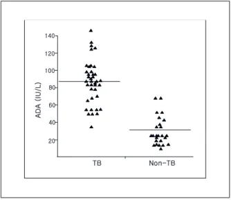 Figure  1.   Pleural  fluid  ADA  activity  in  tuberculous  ple