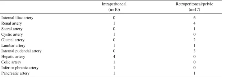 Table 3. Injured vessels with arterial embolization