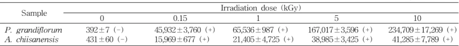 Table  1.  Photostimulated  luminescence  determinations  for  irradiated  Korean  medicinal  herbs  at  different  doses